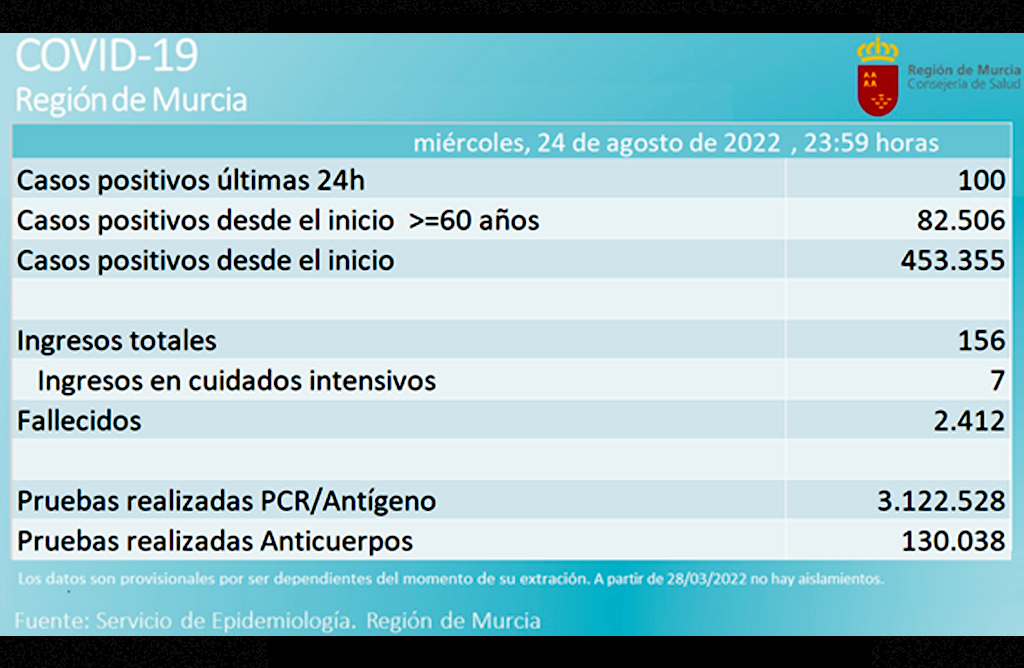 Murcia registra tres fallecimientos y 195 casos positivos de coronavirus en las últimas 48 horas
